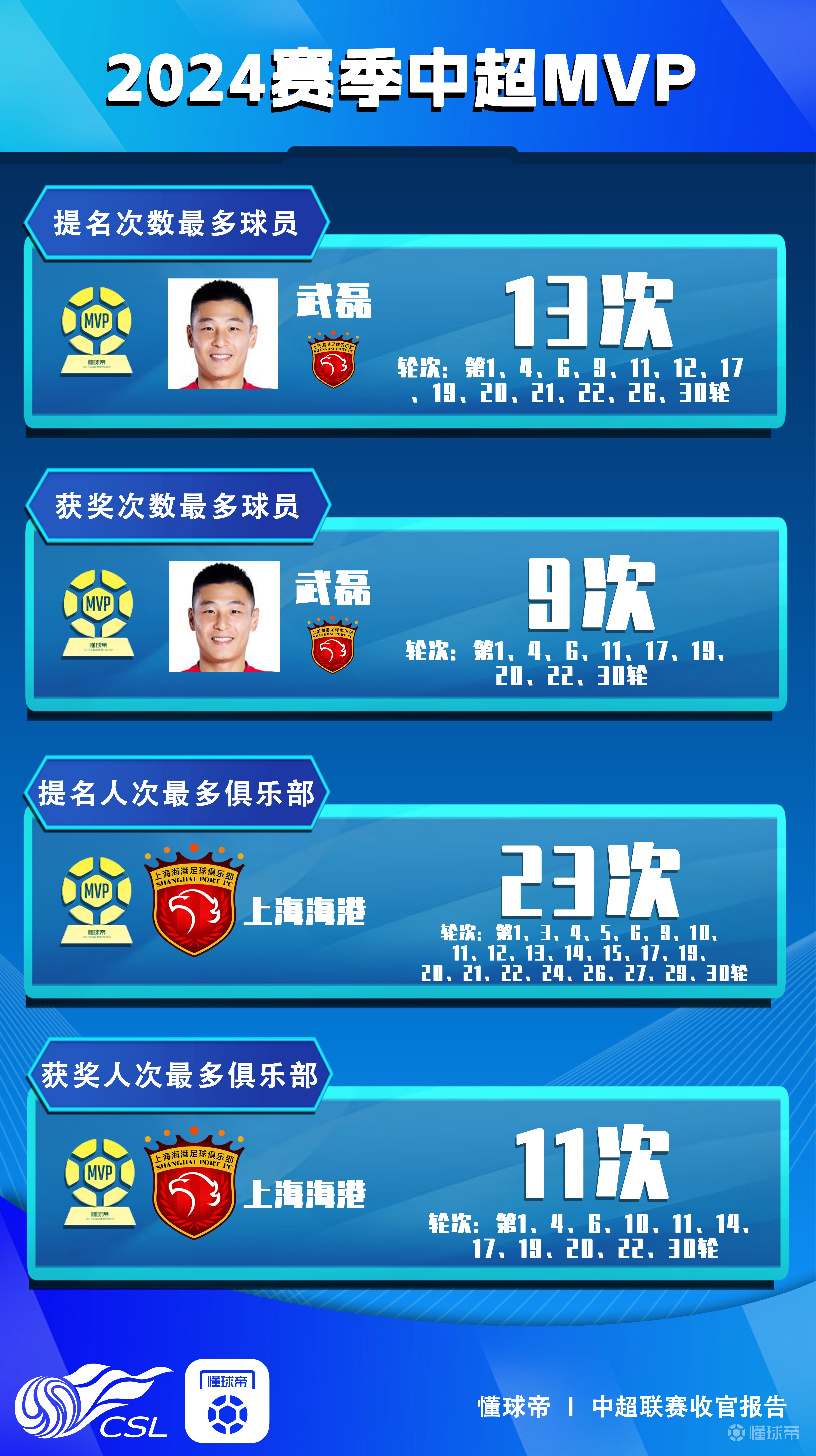 包含【投票选MVP】粉丝投票出年度最具影响力球员的词条